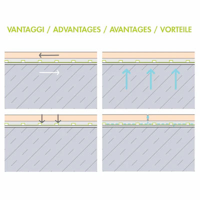 Profilitec Floortec Waterproof Uncoupling Membrane Roll – 323 Sq Ft, 1/8" Crack Isolation Mat